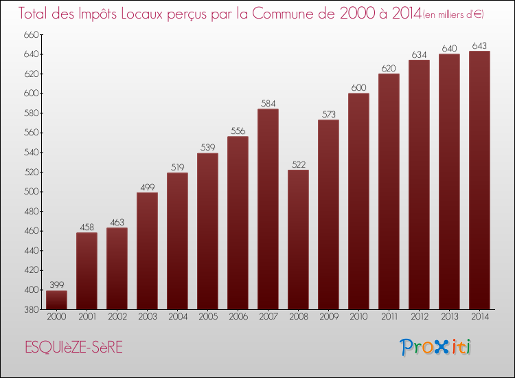 Evolution des Impôts Locaux pour la commune de ESQUIèZE-SèRE de 2000 à 2014 Evolution des Impôts Locaux pour ESQUIèZE-SèRE de 2000 à 2014