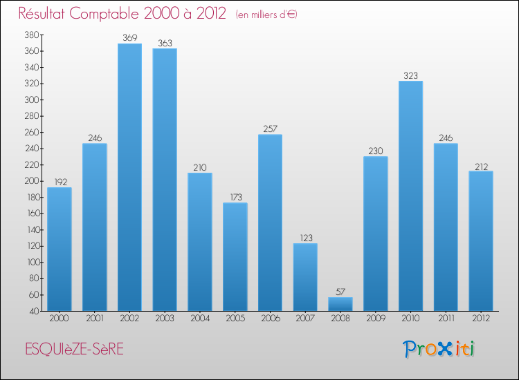Evolution du résultat comptable pour la commune de ESQUIèZE-SèRE de 2000 à 2012 Evolution du résultat comptable pour ESQUIèZE-SèRE de 2000 à 2012