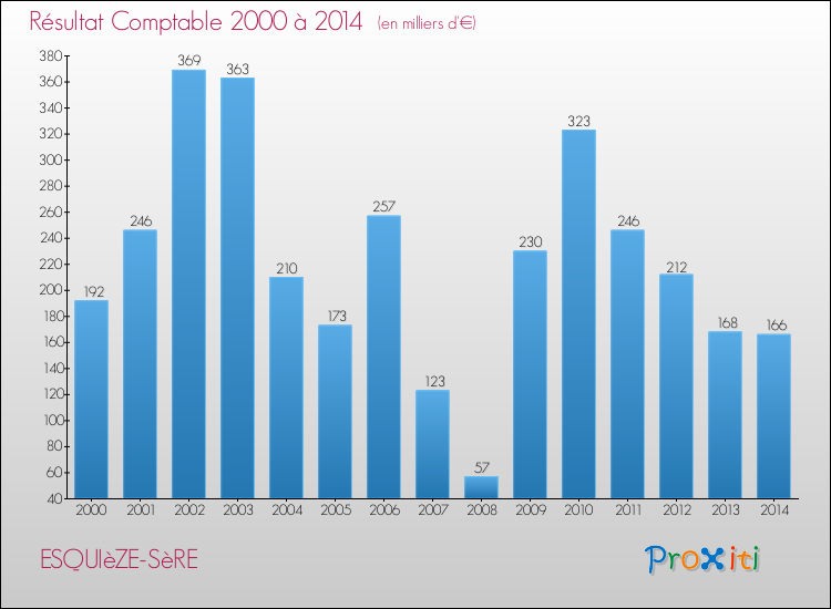 Evolution du résultat comptable pour la commune de ESQUIèZE-SèRE de 2000 à 2014 Evolution du résultat comptable pour ESQUIèZE-SèRE de 2000 à 2014
