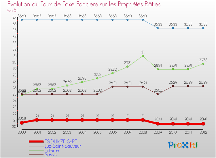 Evolution du taux de la taxe foncière sur le bati pour ESQUIèZE-SèRE et les communes proches de 2000 à 2012 Comparaison des taux de taxe foncière sur le bati pour ESQUIèZE-SèRE et les communes voisines de 2000 à 2012