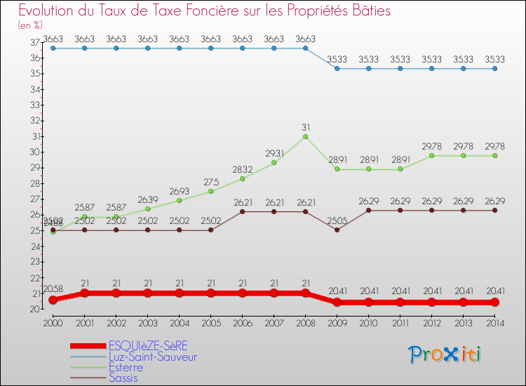 Evolution du taux de la taxe foncière sur le bati pour ESQUIèZE-SèRE et les communes proches de 2000 à 2014 Comparaison des taux de taxe foncière sur le bati pour ESQUIèZE-SèRE et les communes voisines de 2000 à 2014
