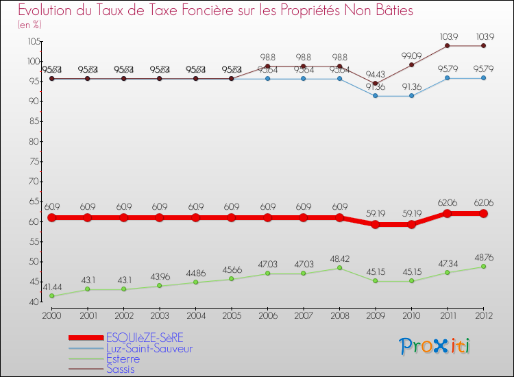 Evolution du taux de la taxe foncière sur les immeubles et terrains non batis pour ESQUIèZE-SèRE et les communes proches de 2000 à 2012 Comparaison des taux de la taxe foncière sur les immeubles et terrains non batis pour ESQUIèZE-SèRE et les communes voisines de 2000 à 2012