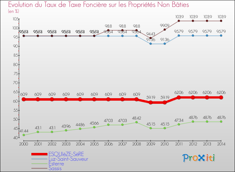 Evolution du taux de la taxe foncière sur les immeubles et terrains non batis pour ESQUIèZE-SèRE et les communes proches de 2000 à 2014 Comparaison des taux de la taxe foncière sur les immeubles et terrains non batis pour ESQUIèZE-SèRE et les communes voisines de 2000 à 2014