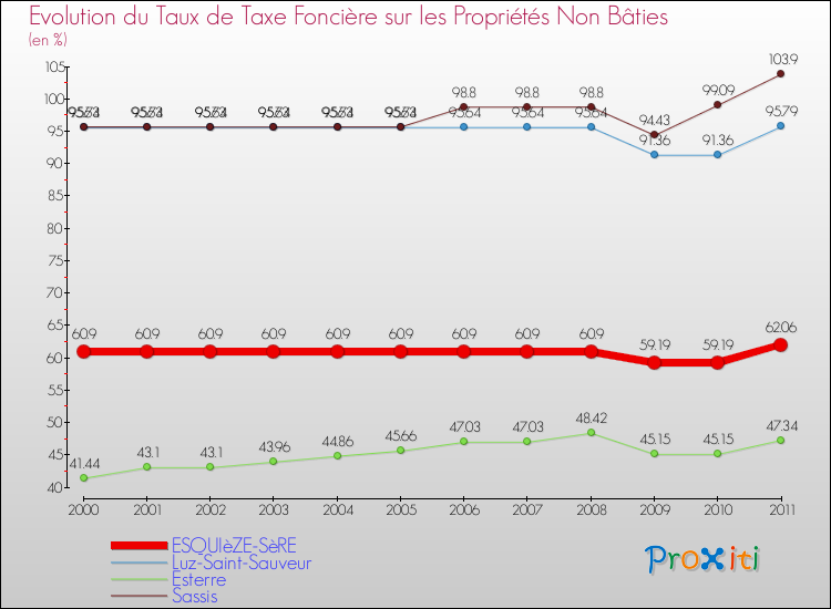 Evolution du taux de la taxe foncière sur les immeubles et terrains non batis pour ESQUIèZE-SèRE et les communes proches Comparaison des taux de la taxe foncière sur les immeubles et terrains non batis pour ESQUIèZE-SèRE et les communes voisines