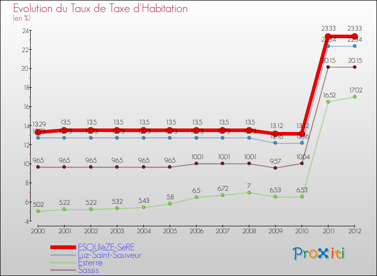 Evolution du taux de la taxe d'habitation pour ESQUIèZE-SèRE et les communes proches Comparaison des taux de la taxe d'habitation pour ESQUIèZE-SèRE et les communes voisines