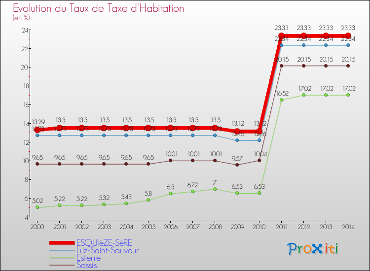 Evolution du taux de la taxe d'habitation pour ESQUIèZE-SèRE et les communes proches de 2000 à 2014 Comparaison des taux de la taxe d'habitation pour ESQUIèZE-SèRE et les communes voisines de 2000 à 2014