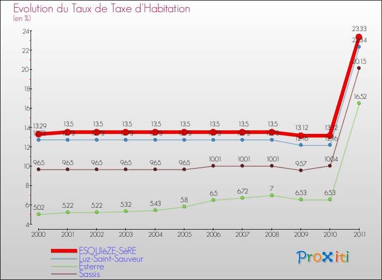 Evolution du taux de la taxe d'habitation pour ESQUIèZE-SèRE et les communes proches Comparaison des taux de la taxe d'habitation pour ESQUIèZE-SèRE et les communes voisines