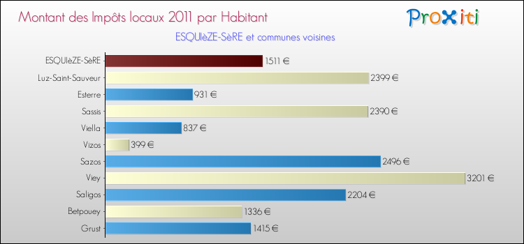Montant des impôts locaux par Habitant pour ESQUIèZE-SèRE et les communes proches Comparaison des impôts locaux par habitant pour ESQUIèZE-SèRE et les communes voisines