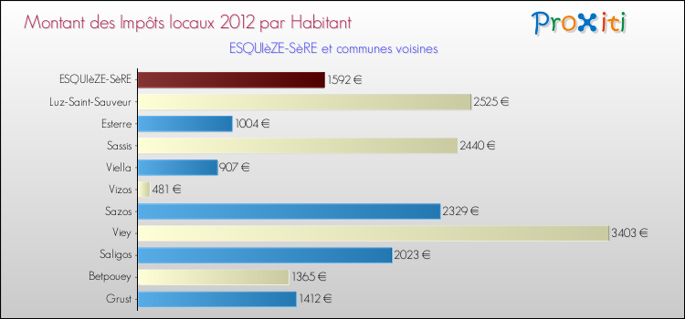 Montant des impôts locaux par Habitant pour ESQUIèZE-SèRE et les communes proches Comparaison des impôts locaux par habitant pour ESQUIèZE-SèRE et les communes voisines