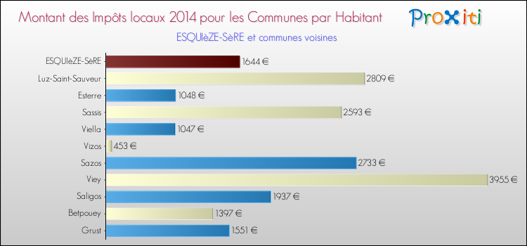 Montant des impôts locaux par Habitant pour ESQUIèZE-SèRE et les communes proches en 2014 Comparaison des impôts locaux par habitant pour ESQUIèZE-SèRE et les communes voisines en 2014