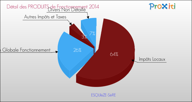 Décomposition du Budget de Fonctionnement 2014 de la commune de ESQUIèZE-SèRE Budget de Fonctionnement 2014 pour la commune de ESQUIèZE-SèRE