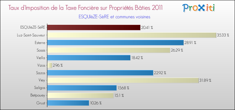 Taux d'imposition de la taxe foncière sur le bati 2011 pour ESQUIèZE-SèRE et les communes proches Comparaison des taux d'imposition de la taxe foncière sur le bati 2011 pour ESQUIèZE-SèRE et les communes voisines