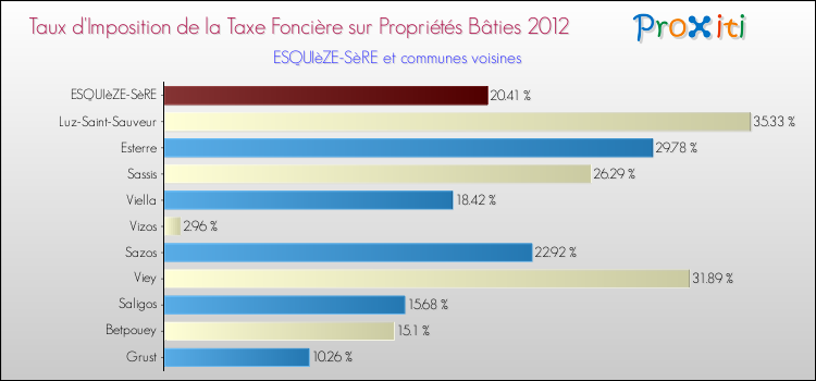 Taux d'imposition de la taxe foncière sur le bati 2012 pour ESQUIèZE-SèRE et les communes proches Comparaison des taux d'imposition de la taxe foncière sur le bati 2012 pour ESQUIèZE-SèRE et les communes voisines
