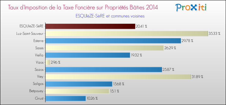 Taux d'imposition de la taxe foncière sur le bati 2014 pour ESQUIèZE-SèRE et les communes proches Comparaison des taux d'imposition de la taxe foncière sur le bati 2014 pour ESQUIèZE-SèRE et les communes voisines