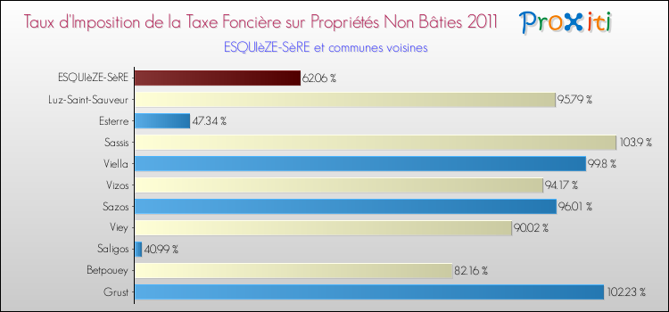 Taux d'imposition de la taxe foncière sur les immeubles et terrains non batis 2011 pour ESQUIèZE-SèRE et les communes proches Comparaison des taux d'imposition de la taxe foncière sur les immeubles et terrains non batis 2011 pour ESQUIèZE-SèRE et les communes voisines