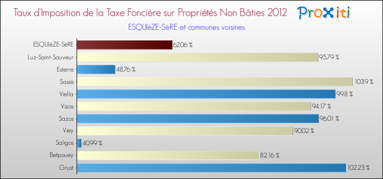 Taux d'imposition de la taxe foncière sur les immeubles et terrains non batis 2012 pour ESQUIèZE-SèRE et les communes proches Comparaison des taux d'imposition de la taxe foncière sur les immeubles et terrains non batis 2012 pour ESQUIèZE-SèRE et les communes voisines