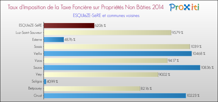 Taux d'imposition de la taxe foncière sur les immeubles et terrains non batis 2014 pour ESQUIèZE-SèRE et les communes proches Comparaison des taux d'imposition de la taxe foncière sur les immeubles et terrains non batis 2014 pour ESQUIèZE-SèRE et les communes voisines