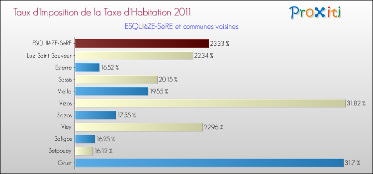 Taux d'imposition de la taxe d'habitation 2011 pour ESQUIèZE-SèRE et les communes proches Comparaison des taux d'imposition de la taxe d'habitation 2011 pour ESQUIèZE-SèRE et les communes voisines