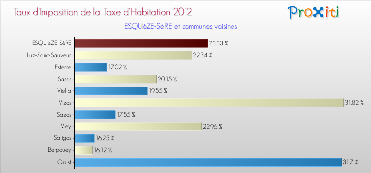 Taux d'imposition de la taxe d'habitation 2012 pour ESQUIèZE-SèRE et les communes proches Comparaison des taux d'imposition de la taxe d'habitation 2012 pour ESQUIèZE-SèRE et les communes voisines