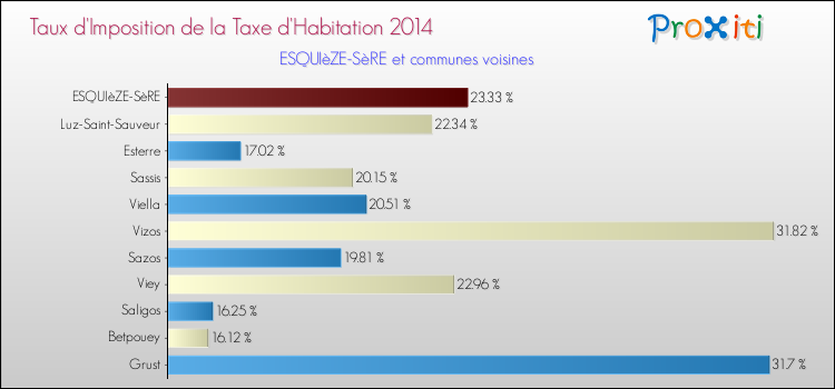 Taux d'imposition de la taxe d'habitation 2014 pour ESQUIèZE-SèRE et les communes proches Comparaison des taux d'imposition de la taxe d'habitation 2014 pour ESQUIèZE-SèRE et les communes voisines