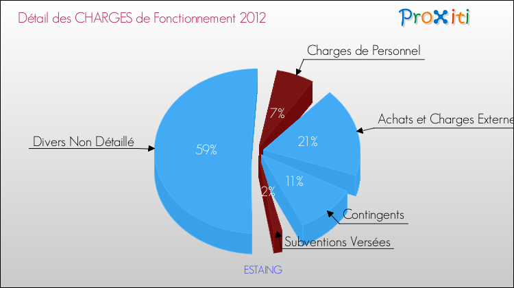 Décomposition des Charges de Fonctionnement 2012 de la commune de ESTAING Charges de Fonctionnement 2012 pour la commune de ESTAING