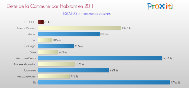 Dette par habitant de la commune en 2011 pour ESTAING et les communes proches Comparaison de la dette par habitant de la commune en 2011 pour ESTAING et les communes voisines