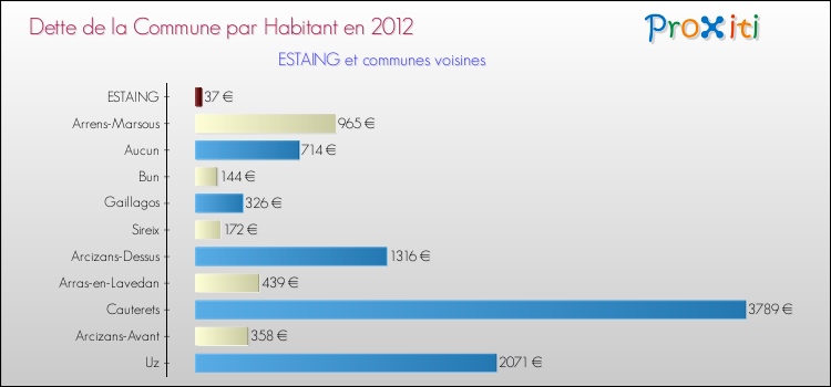 Dette par habitant de la commune en 2012 pour ESTAING et les communes proches Comparaison de la dette par habitant de la commune en 2012 pour ESTAING et les communes voisines