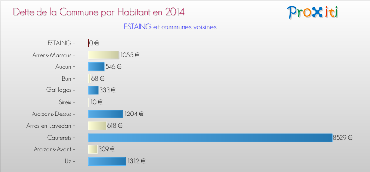Dette par habitant de la commune en 2014 pour ESTAING et les communes proches Comparaison de la dette par habitant de la commune en 2014 pour ESTAING et les communes voisines