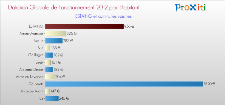 Montant des dotations globales de fonctionnement DGF par Habitant pour ESTAING et les communes proches Comparaison des des dotations globales de fonctionnement DGF par habitant pour ESTAING et les communes voisines
