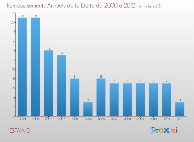 Evolution de l'annuité de la dette pour la commune de ESTAING de 2000 à 2012 Annuités de la dette pour ESTAING de 2000 à 2012