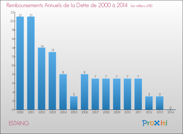 Evolution de l'annuité de la dette pour la commune de ESTAING de 2000 à 2014 Annuités de la dette pour ESTAING de 2000 à 2014