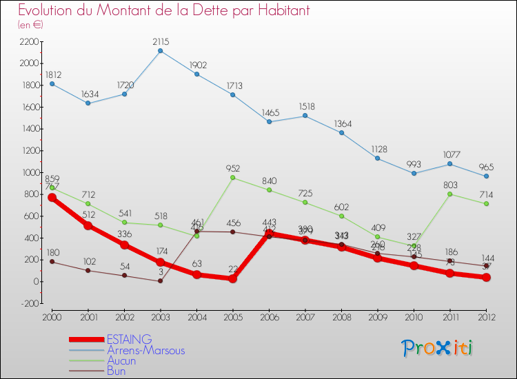 Evolution de la dette par habitant pour la commune de ESTAING et les communes proches de 2000 à 2012 Comparaison de la dette par habitant pour ESTAING et les communes voisines de 2000 à 2012