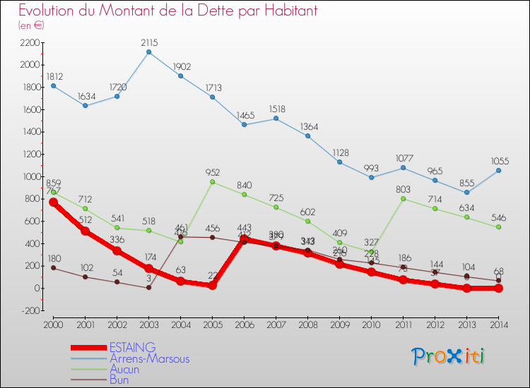 Evolution de la dette par habitant pour la commune de ESTAING et les communes proches de 2000 à 2014 Comparaison de la dette par habitant pour ESTAING et les communes voisines de 2000 à 2014