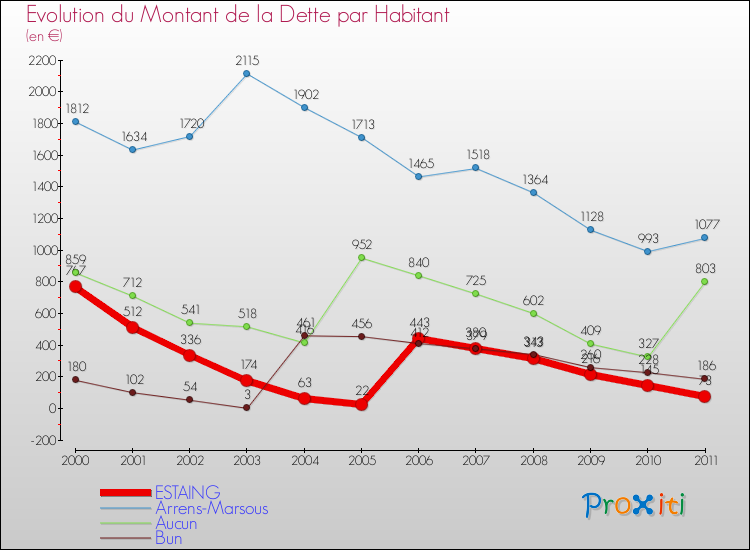 Evolution de la dette par habitant pour la commune de ESTAING et les communes proches Comparaison de la dette par habitant pour ESTAING et les communes voisines