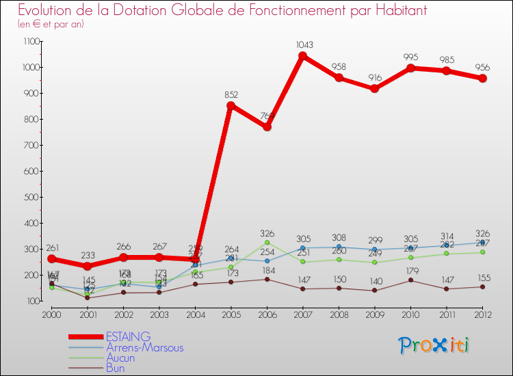 Evolution et montant de la dotation globale de fonctionnement par Habitant pour ESTAING et les communes proches Comparaison des dotations globales de fonctionnement par habitant pour ESTAING et les communes voisines