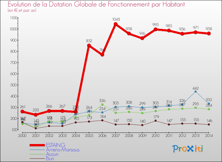 Evolution et montant de la dotation globale de fonctionnement par Habitant pour ESTAING et les communes proches de 2000 à 2014. Comparaison des dotations globales de fonctionnement par habitant pour ESTAING et les communes voisines de 2000 à 2014.