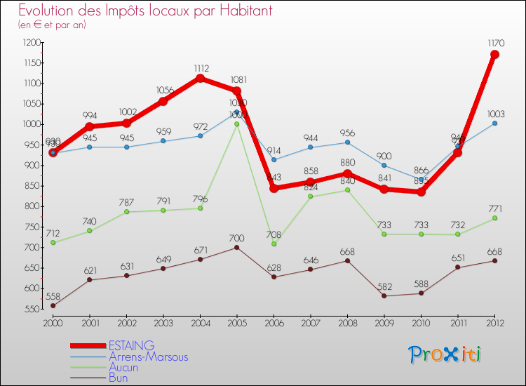 Evolution et montant des impôts locaux par Habitant pour ESTAING et les communes proches Comparaison des impôts locaux par habitant pour ESTAING et les communes voisines