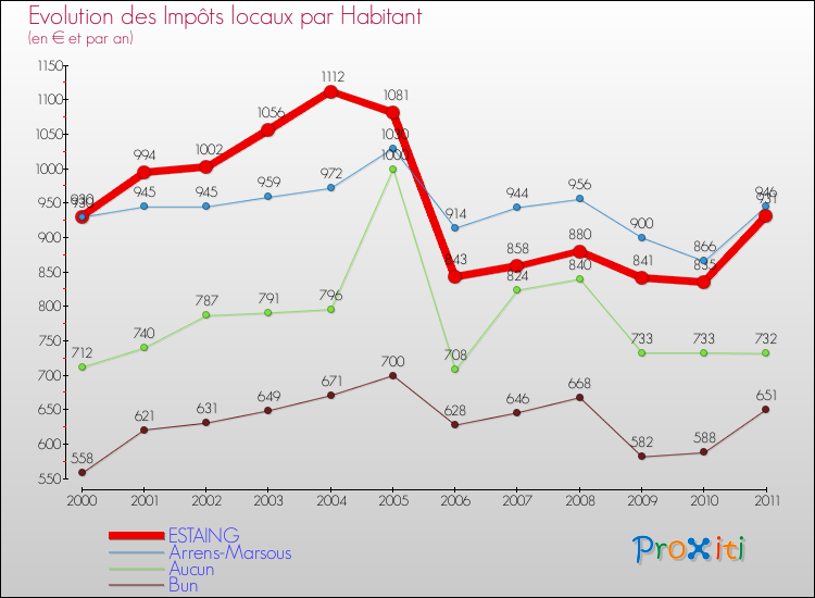 Evolution et montant des impôts locaux par Habitant pour ESTAING et les communes proches Comparaison des impôts locaux par habitant pour ESTAING et les communes voisines