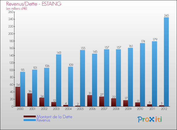 Evolution comparée de la dette et des revenus pour la commune de ESTAING de 2000 à 2012 Comparaison de la dette et des revenus pour ESTAING de 2000 à 2012