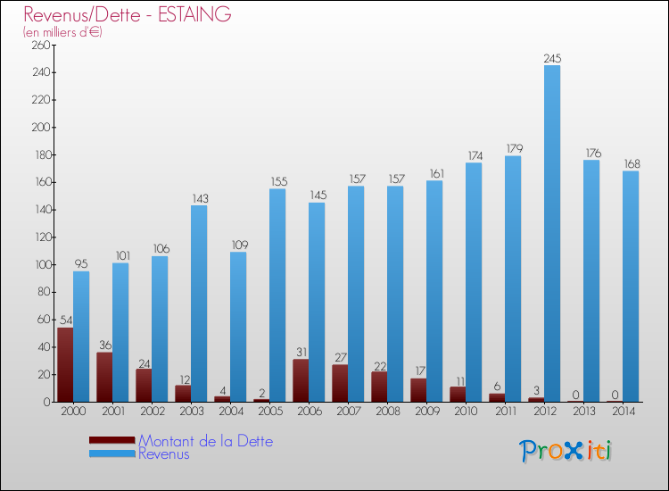 Evolution comparée de la dette et des revenus pour la commune de ESTAING de 2000 à 2014 Comparaison de la dette et des revenus pour ESTAING de 2000 à 2014