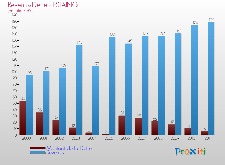 Evolution comparée de la dette et des revenus pour la commune de ESTAING de 2000 à 2011 Comparaison de la dette et des revenus pour ESTAING de 2000 à 2011