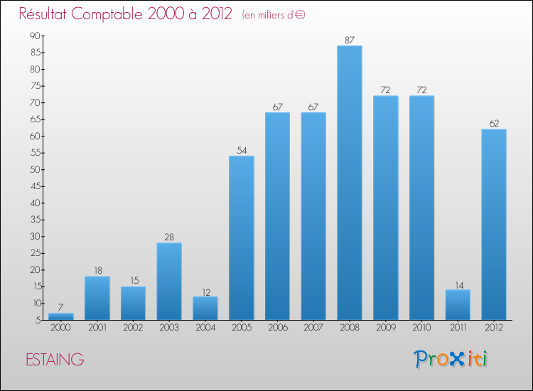Evolution du résultat comptable pour la commune de ESTAING de 2000 à 2012 Evolution du résultat comptable pour ESTAING de 2000 à 2012