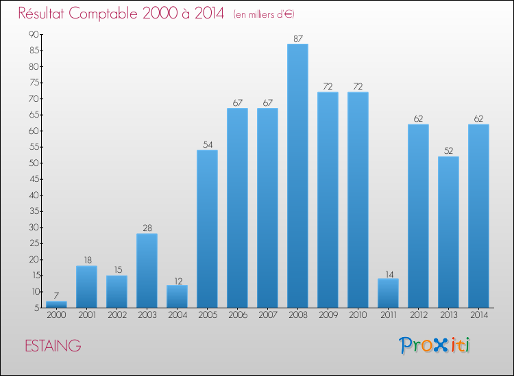 Evolution du résultat comptable pour la commune de ESTAING de 2000 à 2014 Evolution du résultat comptable pour ESTAING de 2000 à 2014