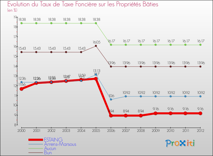 Evolution du taux de la taxe foncière sur le bati pour ESTAING et les communes proches de 2000 à 2012 Comparaison des taux de taxe foncière sur le bati pour ESTAING et les communes voisines de 2000 à 2012