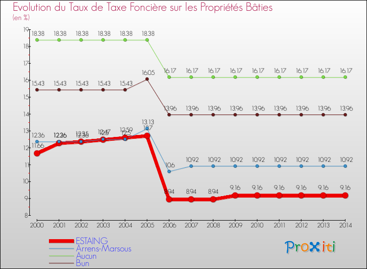 Evolution du taux de la taxe foncière sur le bati pour ESTAING et les communes proches de 2000 à 2014 Comparaison des taux de taxe foncière sur le bati pour ESTAING et les communes voisines de 2000 à 2014