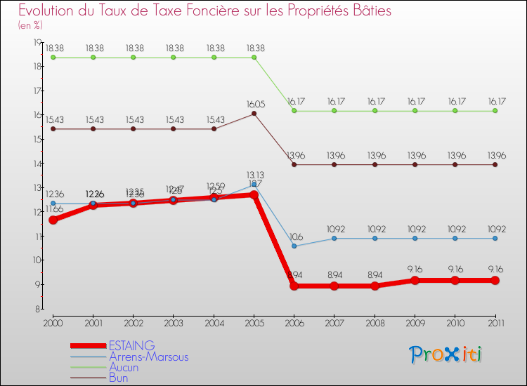 Evolution du taux de la taxe foncière sur le bati pour ESTAING et les communes proches Comparaison des taux de taxe foncière sur le bati pour ESTAING et les communes voisines