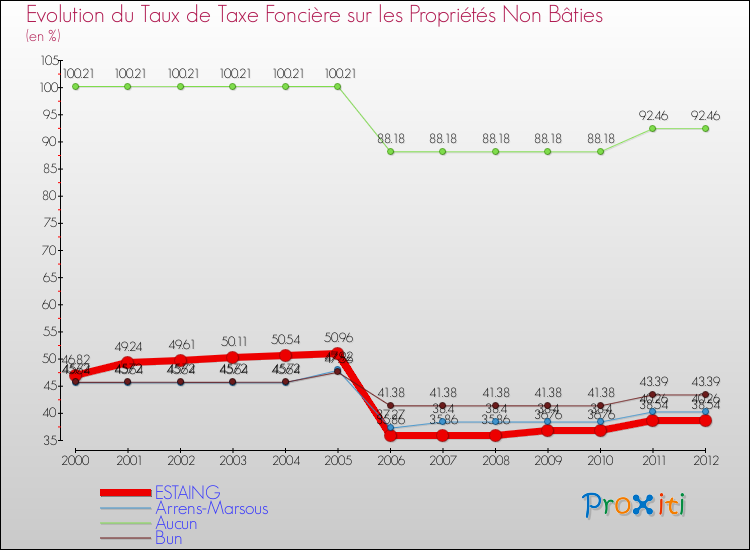 Evolution du taux de la taxe foncière sur les immeubles et terrains non batis pour ESTAING et les communes proches de 2000 à 2012 Comparaison des taux de la taxe foncière sur les immeubles et terrains non batis pour ESTAING et les communes voisines de 2000 à 2012