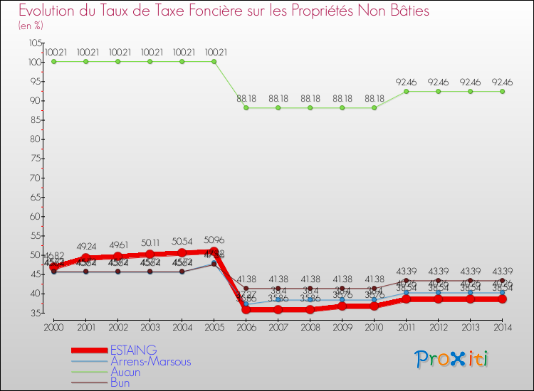 Evolution du taux de la taxe foncière sur les immeubles et terrains non batis pour ESTAING et les communes proches de 2000 à 2014 Comparaison des taux de la taxe foncière sur les immeubles et terrains non batis pour ESTAING et les communes voisines de 2000 à 2014