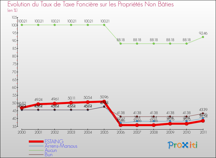 Evolution du taux de la taxe foncière sur les immeubles et terrains non batis pour ESTAING et les communes proches Comparaison des taux de la taxe foncière sur les immeubles et terrains non batis pour ESTAING et les communes voisines