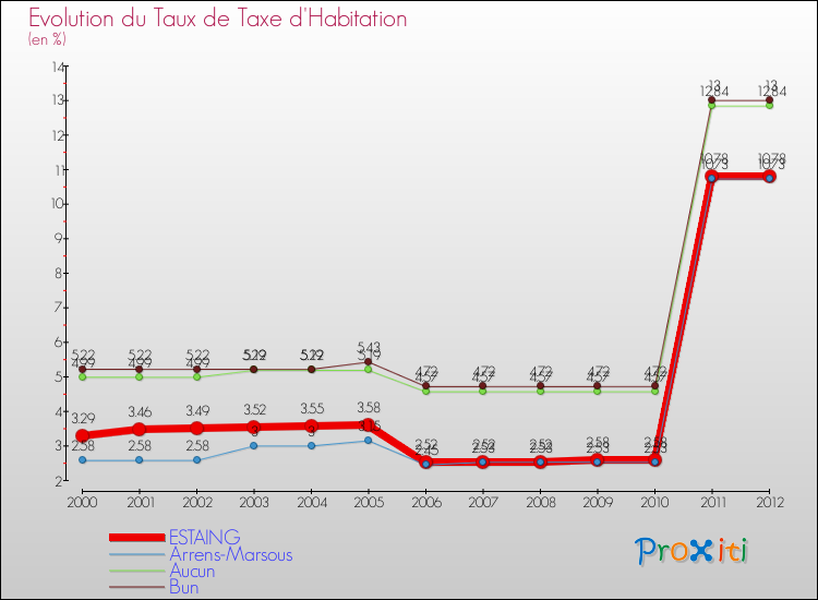 Evolution du taux de la taxe d'habitation pour ESTAING et les communes proches Comparaison des taux de la taxe d'habitation pour ESTAING et les communes voisines